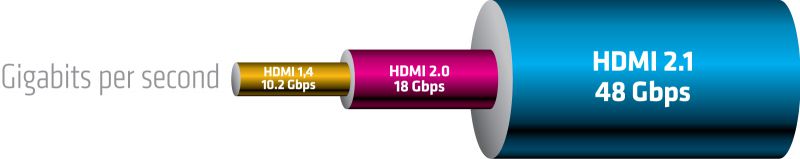 ¿Por qué HDMI 2.1?