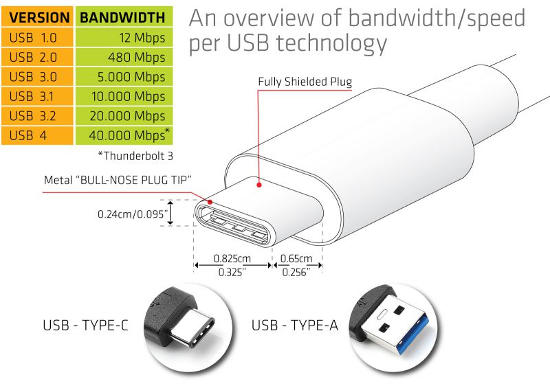 ¿Qué es USB 3.1?