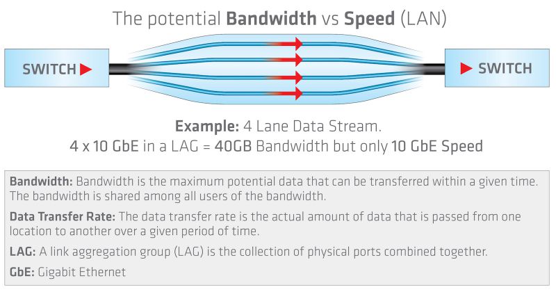 Diferencia entre ancho de banda y velocidad